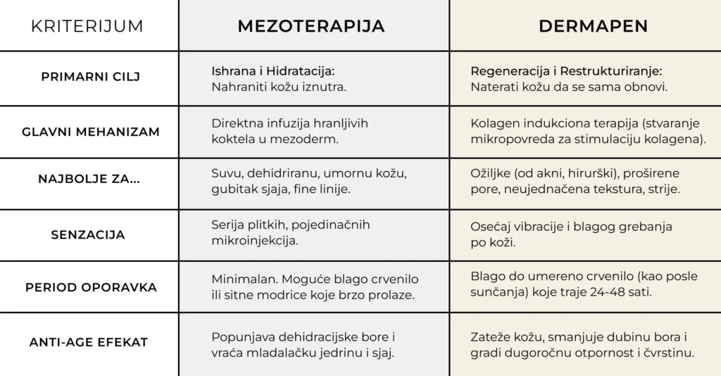 Uporedna analiza tretmana: Mezoterapija lica ili dermapen