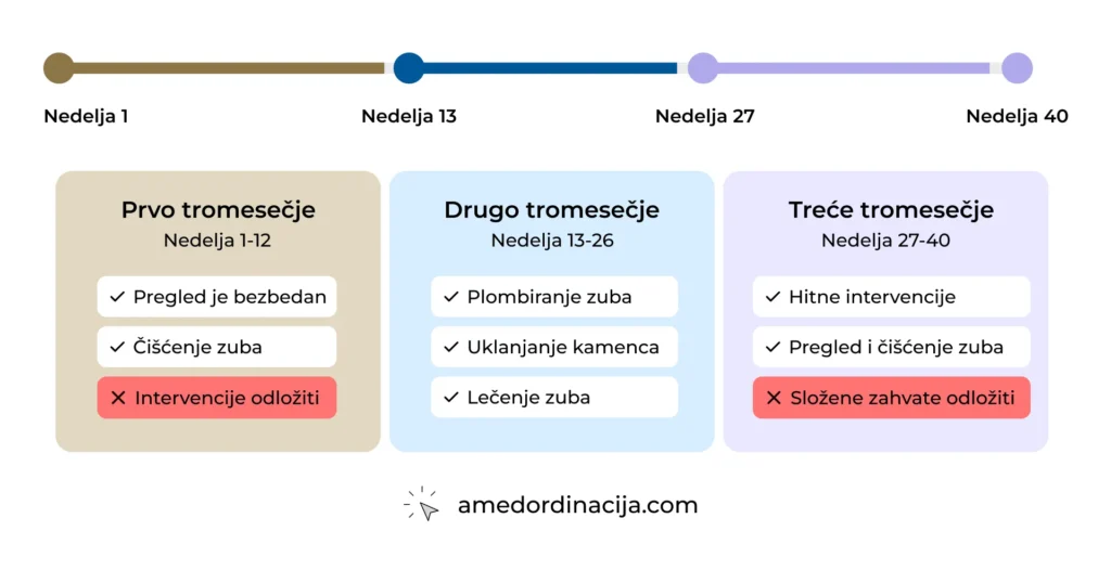 Kada ići kod zubara u trudnoći — po tromesečjima